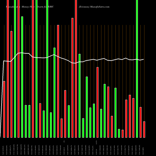 Money Flow charts share ERIC Ericsson USA Stock exchange 