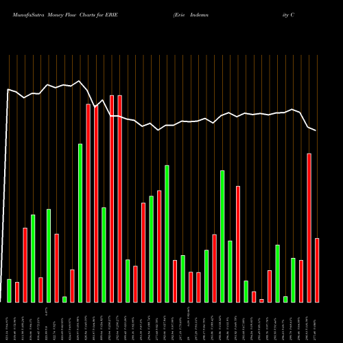 Money Flow charts share ERIE Erie Indemnity Company USA Stock exchange 