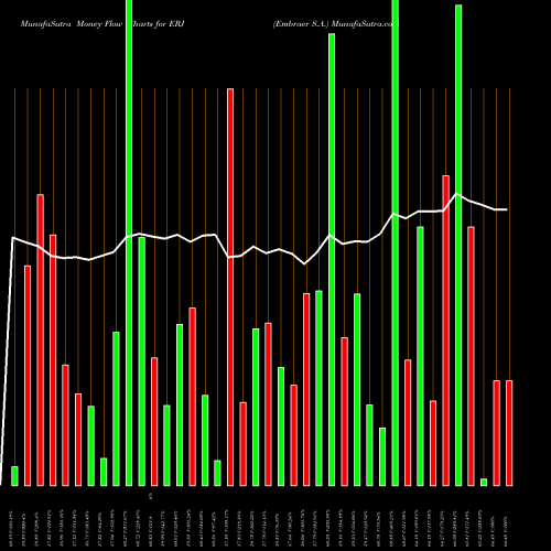 Money Flow charts share ERJ Embraer S.A. USA Stock exchange 