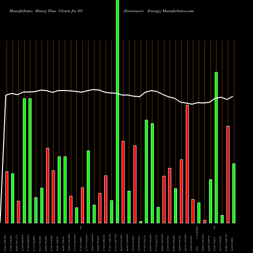 Money Flow charts share ES Eversource Energy USA Stock exchange 