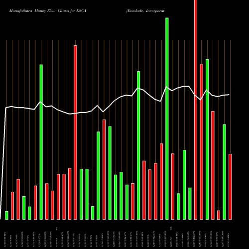Money Flow charts share ESCA Escalade, Incorporated USA Stock exchange 