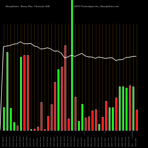 Money Flow charts share ESE ESCO Technologies Inc. USA Stock exchange 