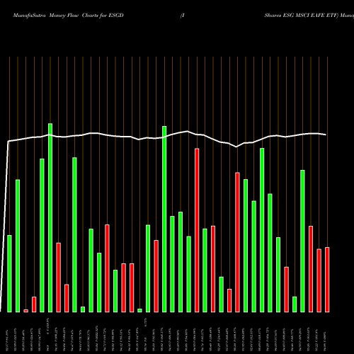 Money Flow charts share ESGD IShares ESG MSCI EAFE ETF USA Stock exchange 
