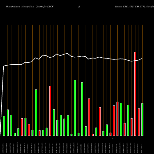 Money Flow charts share ESGE IShares ESG MSCI EM ETF USA Stock exchange 
