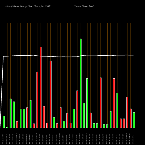 Money Flow charts share ESGR Enstar Group Limited USA Stock exchange 