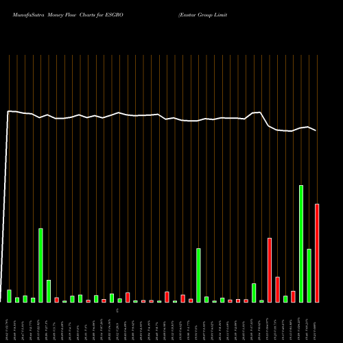 Money Flow charts share ESGRO Enstar Group Limited USA Stock exchange 
