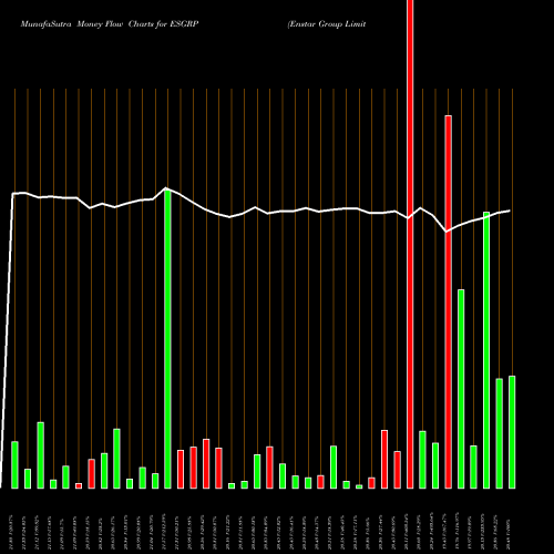 Money Flow charts share ESGRP Enstar Group Limited USA Stock exchange 