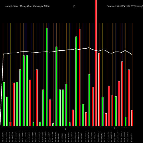 Money Flow charts share ESGU IShares ESG MSCI USA ETF USA Stock exchange 