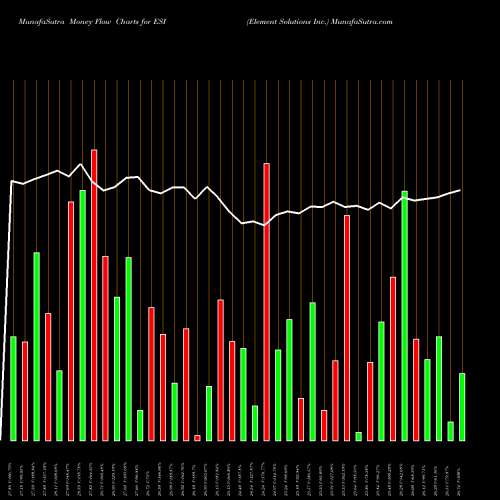 Money Flow charts share ESI Element Solutions Inc. USA Stock exchange 