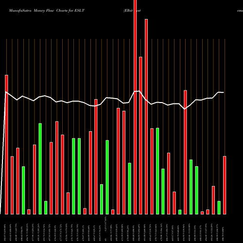 Money Flow charts share ESLT Elbit Systems Ltd. USA Stock exchange 