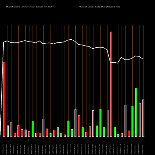 Money Flow charts share ESNT Essent Group Ltd. USA Stock exchange 