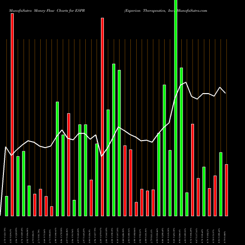 Money Flow charts share ESPR Esperion Therapeutics, Inc. USA Stock exchange 