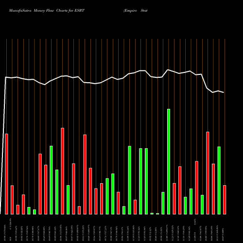 Money Flow charts share ESRT Empire State Realty Trust, Inc. USA Stock exchange 