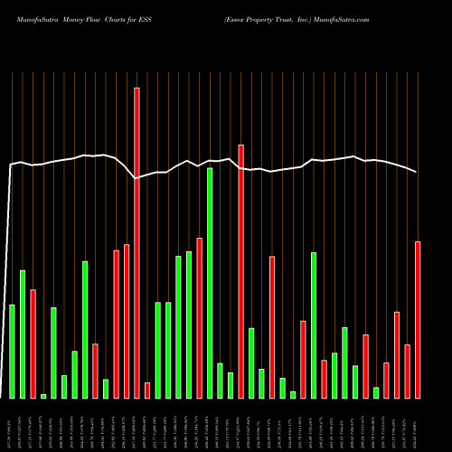 Money Flow charts share ESS Essex Property Trust, Inc. USA Stock exchange 