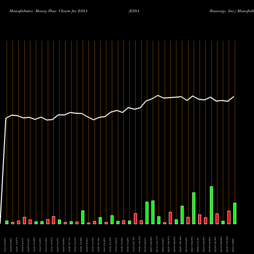 Money Flow charts share ESSA ESSA Bancorp, Inc. USA Stock exchange 