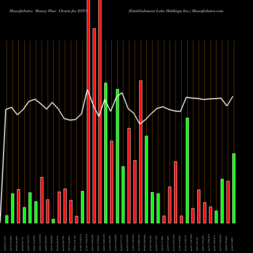 Money Flow charts share ESTA Establishment Labs Holdings Inc. USA Stock exchange 