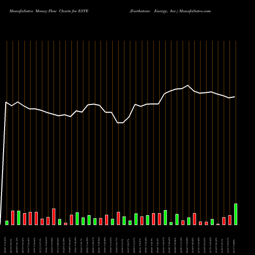 Money Flow charts share ESTE Earthstone Energy, Inc. USA Stock exchange 