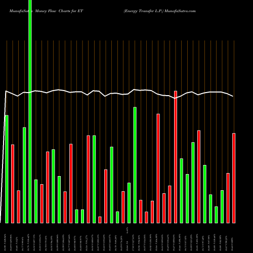Money Flow charts share ET Energy Transfer L.P. USA Stock exchange 