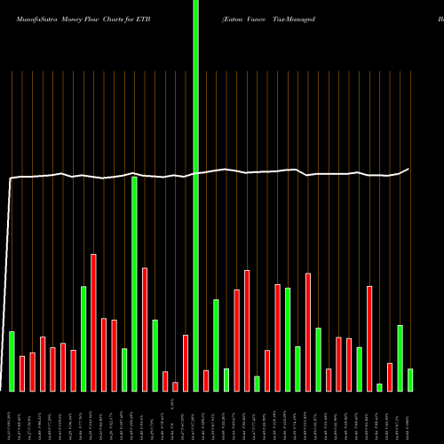 Money Flow charts share ETB Eaton Vance Tax-Managed Buy-Write Income Fund USA Stock exchange 