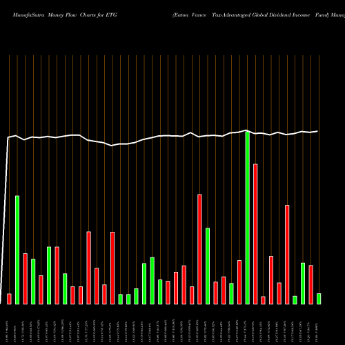 Money Flow charts share ETG Eaton Vance Tax-Advantaged Global Dividend Income Fund USA Stock exchange 