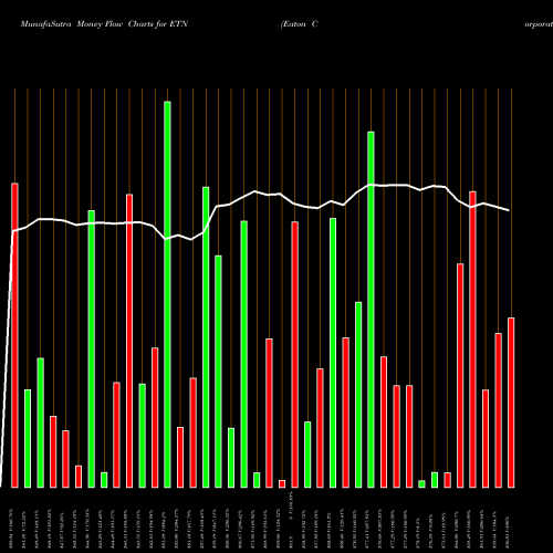 Money Flow charts share ETN Eaton Corporation, PLC USA Stock exchange 