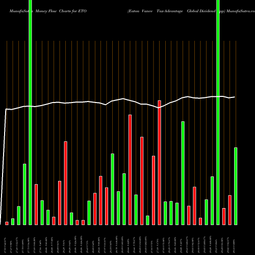 Money Flow charts share ETO Eaton Vance Tax-Advantage Global Dividend Opp USA Stock exchange 