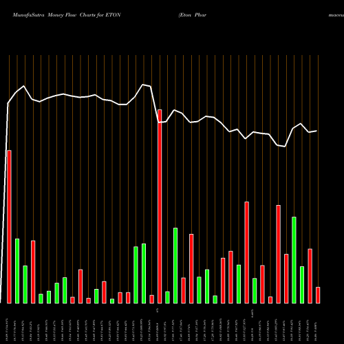 Money Flow charts share ETON Eton Pharmaceuticals, Inc. USA Stock exchange 