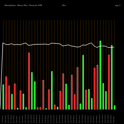 Money Flow charts share ETR Entergy Corporation USA Stock exchange 