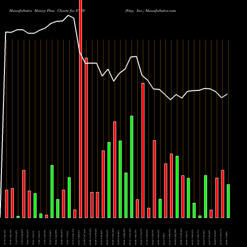Money Flow charts share ETSY Etsy, Inc. USA Stock exchange 
