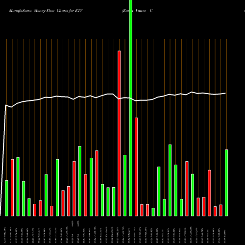 Money Flow charts share ETV Eaton Vance Corporation USA Stock exchange 