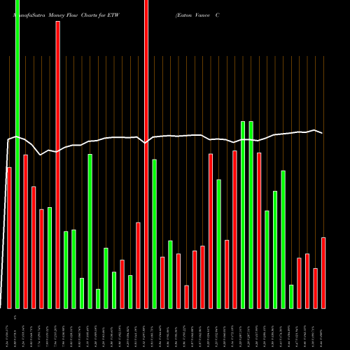 Money Flow charts share ETW Eaton Vance Corporation USA Stock exchange 