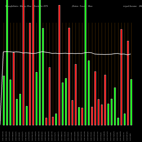 Money Flow charts share ETX Eaton Vance Municipal Income 2028 Term Trust USA Stock exchange 