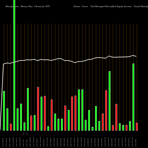 Money Flow charts share ETY Eaton Vance Tax-Managed Diversified Equity Income Fund USA Stock exchange 