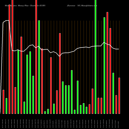 Money Flow charts share EURN Euronav NV USA Stock exchange 