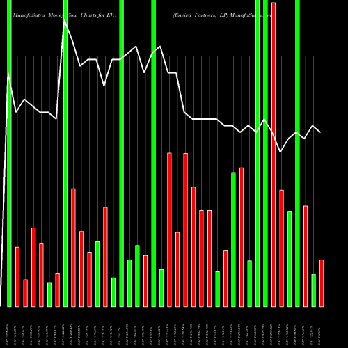 Money Flow charts share EVA Enviva Partners, LP USA Stock exchange 