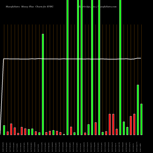 Money Flow charts share EVBG Everbridge, Inc. USA Stock exchange 