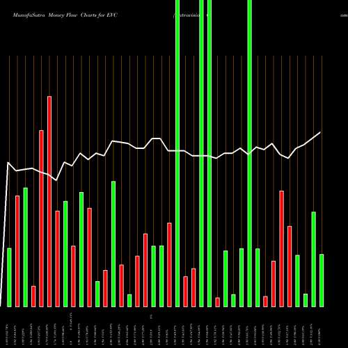Money Flow charts share EVC Entravision Communications Corporation USA Stock exchange 
