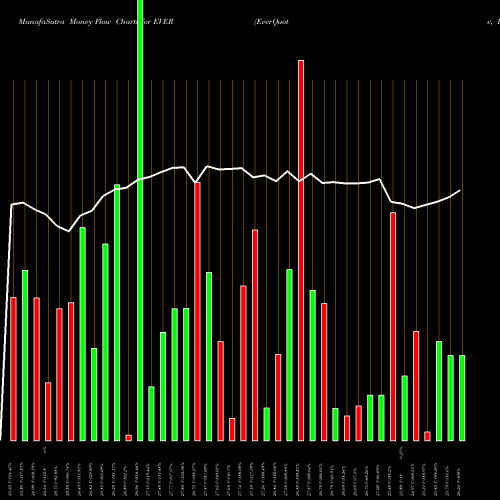 Money Flow charts share EVER EverQuote, Inc. USA Stock exchange 