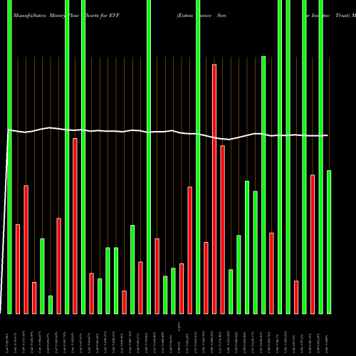 Money Flow charts share EVF Eaton Vance Senior Income Trust USA Stock exchange 