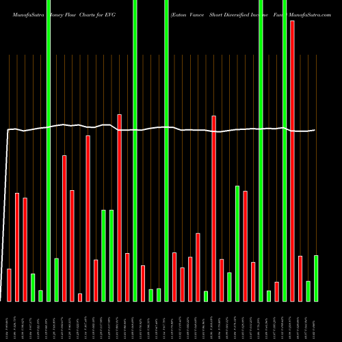 Money Flow charts share EVG Eaton Vance Short Diversified Income Fund USA Stock exchange 