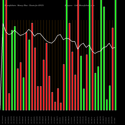 Money Flow charts share EVGN Evogene Ltd. USA Stock exchange 