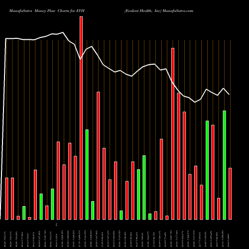 Money Flow charts share EVH Evolent Health, Inc USA Stock exchange 