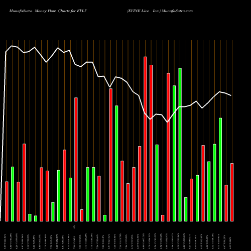 Money Flow charts share EVLV EVINE Live Inc. USA Stock exchange 
