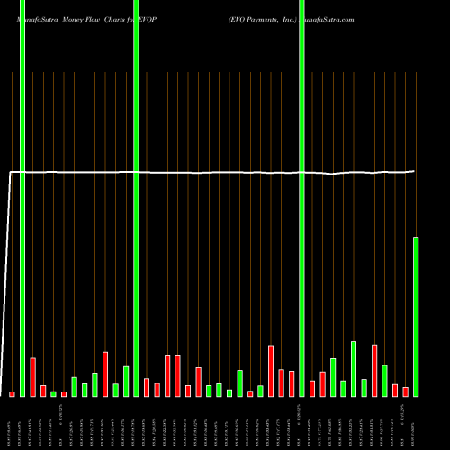 Money Flow charts share EVOP EVO Payments, Inc. USA Stock exchange 