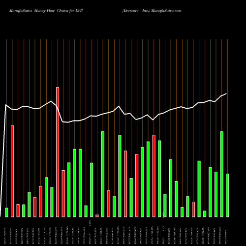 Money Flow charts share EVR Evercore Inc. USA Stock exchange 