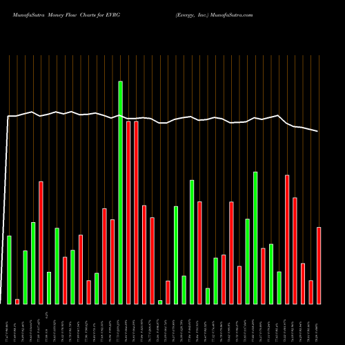 Money Flow charts share EVRG Evergy, Inc. USA Stock exchange 