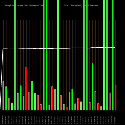 Money Flow charts share EVRI Everi Holdings Inc. USA Stock exchange 