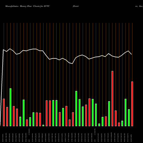 Money Flow charts share EVTC Evertec, Inc. USA Stock exchange 