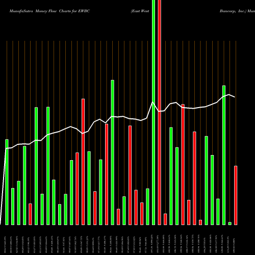 Money Flow charts share EWBC East West Bancorp, Inc. USA Stock exchange 