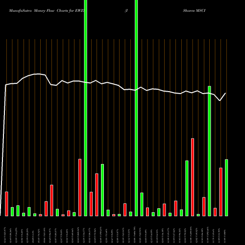 Money Flow charts share EWZS IShares MSCI Brazil Small-Cap ETF USA Stock exchange 